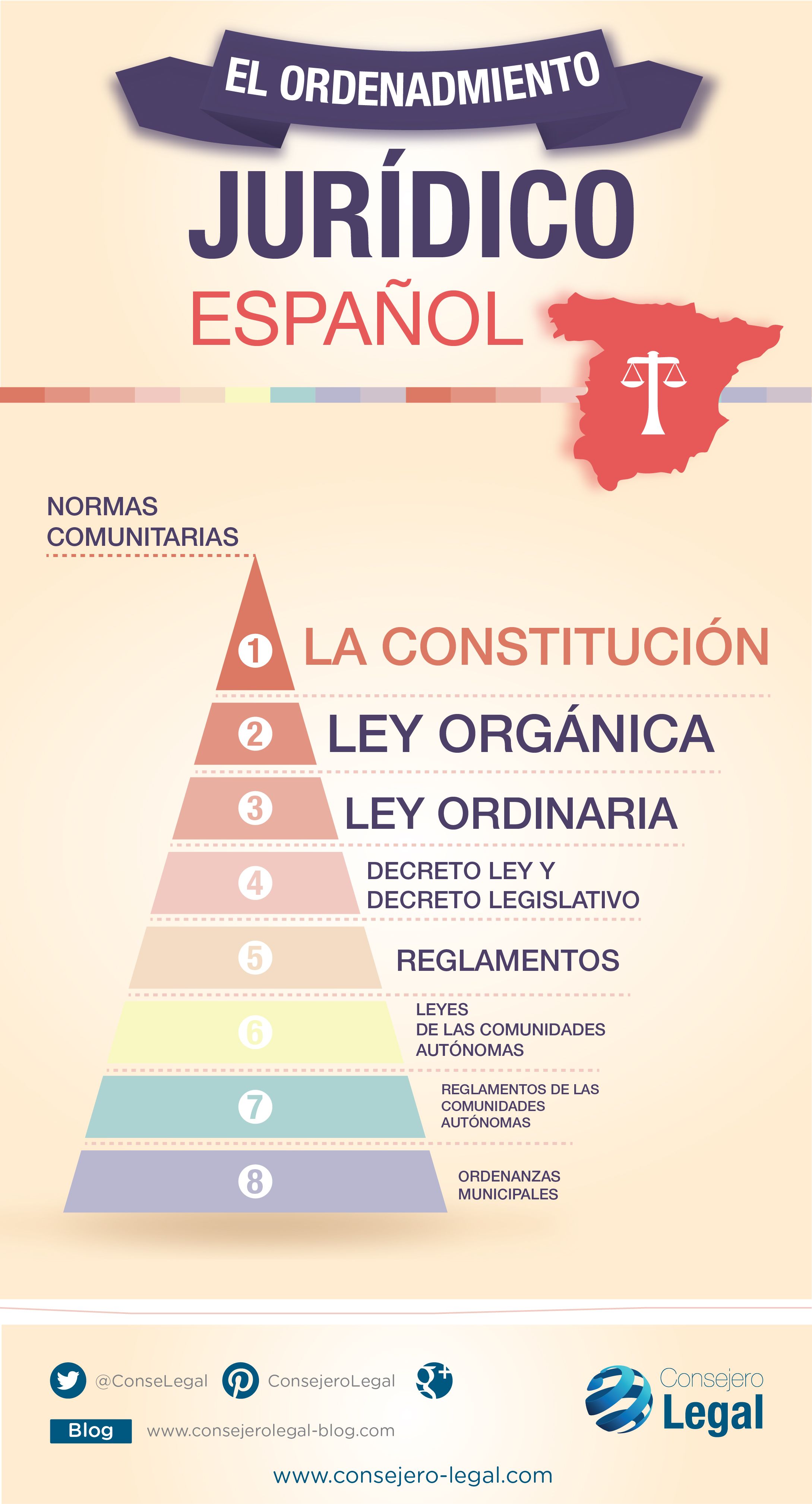 El ordenamiento jurídico Español 